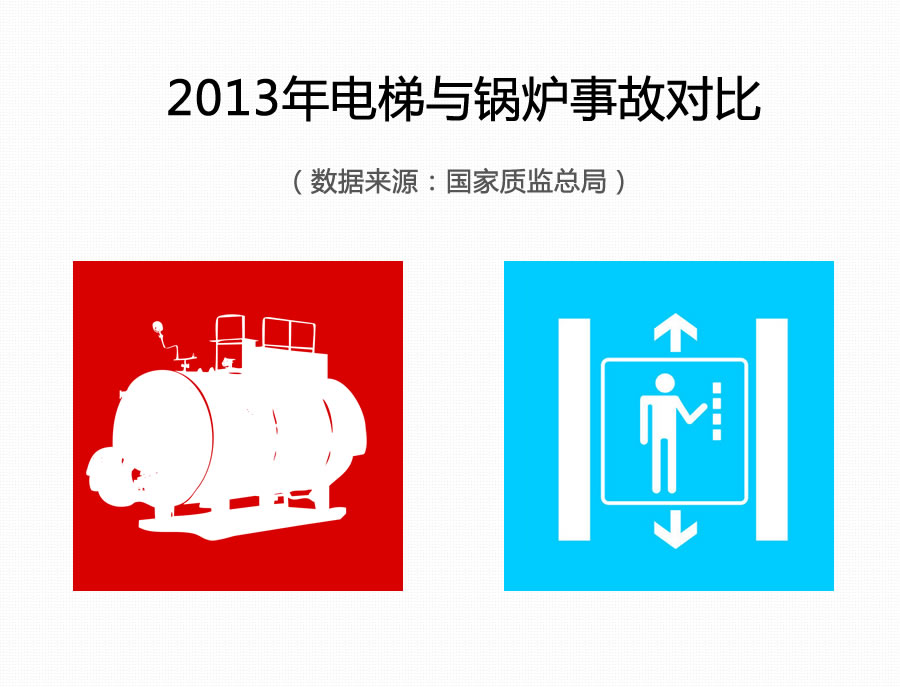 2013年电梯与锅炉事故对比