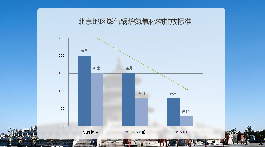 北京燃气锅炉排放新标